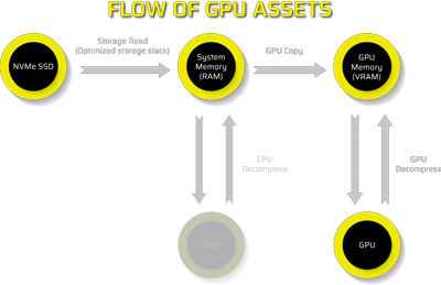 Oversigt over GPU asset flow